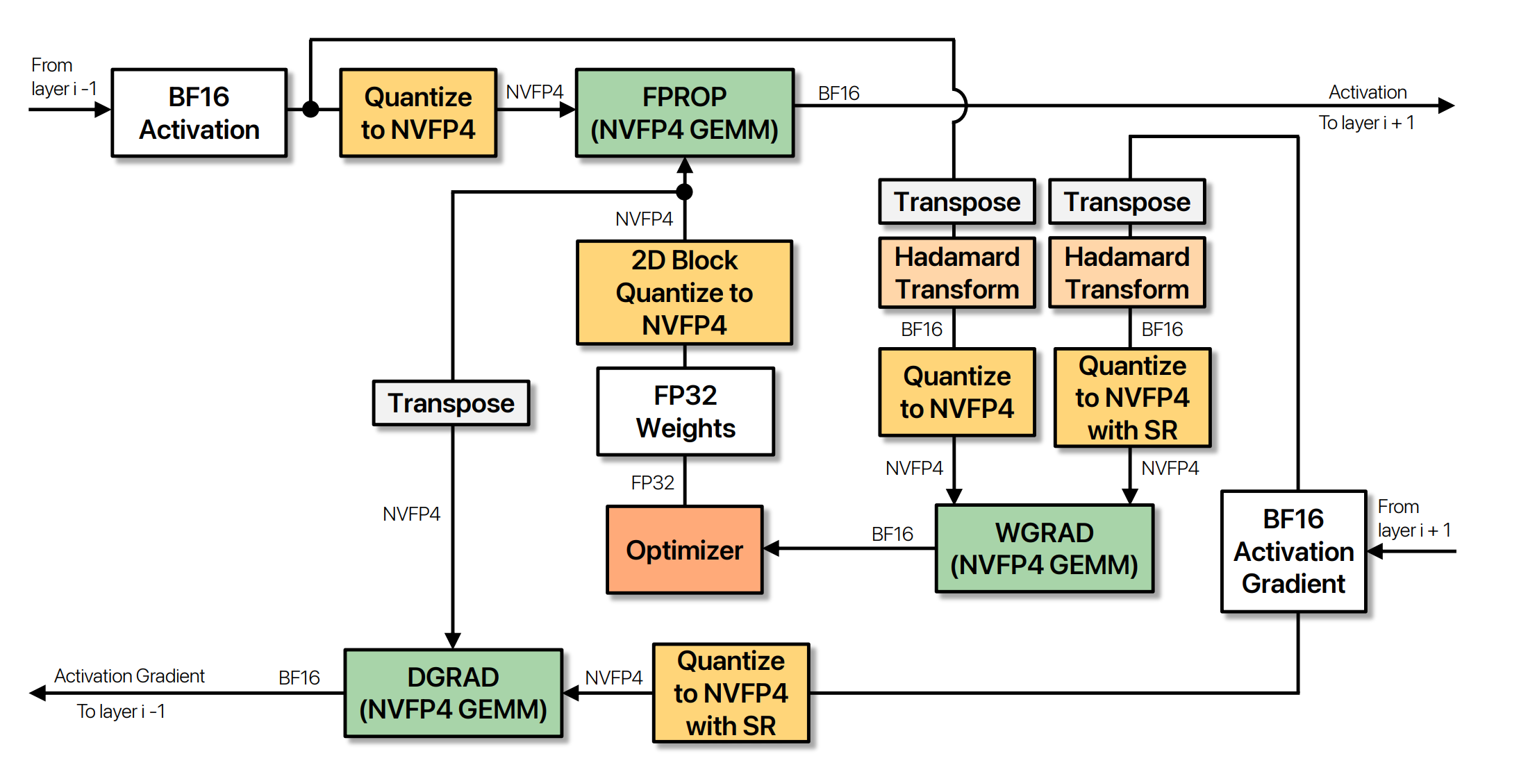 NVFP4量化线性层的计算流程